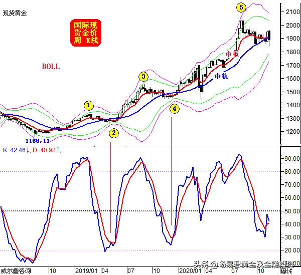 金价震荡蓄势的表现,黄金盘目前分析