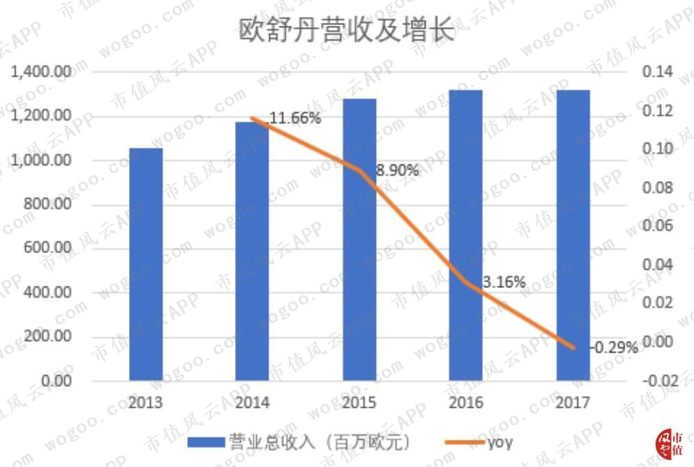 个护产品品牌排行,欧舒丹2017财年纯利创新高