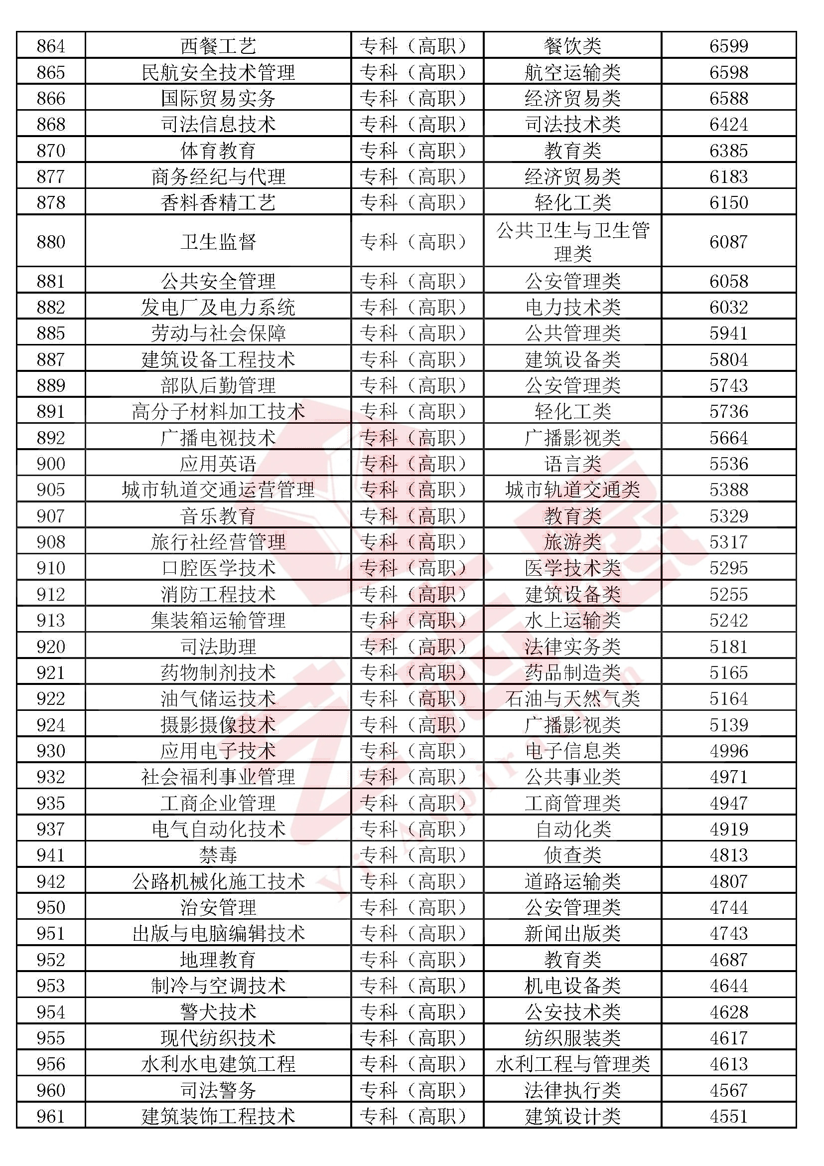 全国本科院校专科专业推荐,2020各专科院校王牌专业排名