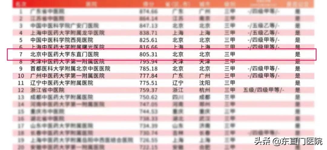 2020年艾力彼医院100强排名,东直门中医医院排名