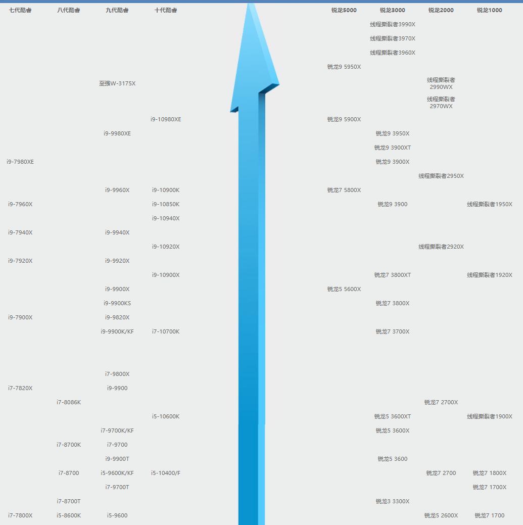 cpu天梯图amd羿龙x4950,2020年amd吃鸡cpu