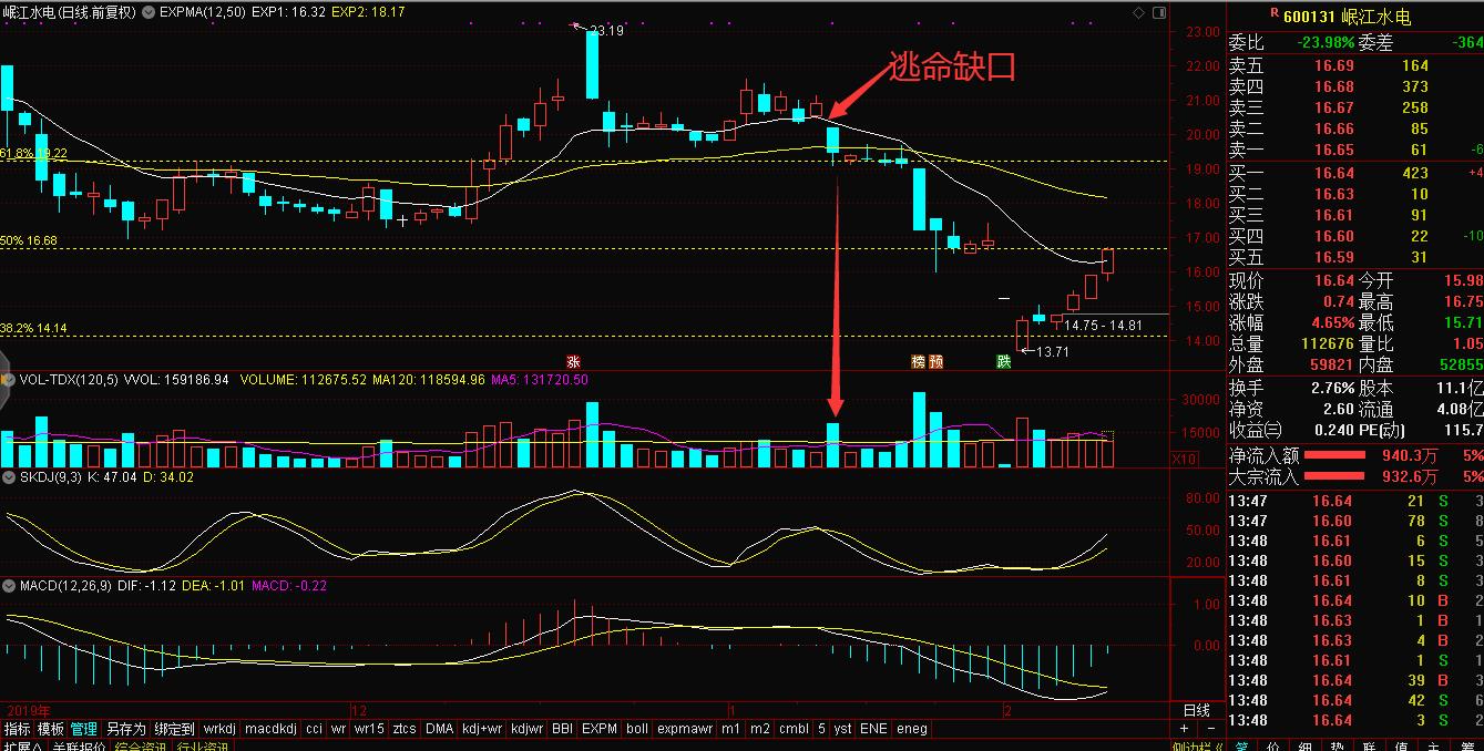 2根k线图看涨跌信号,k线位置
