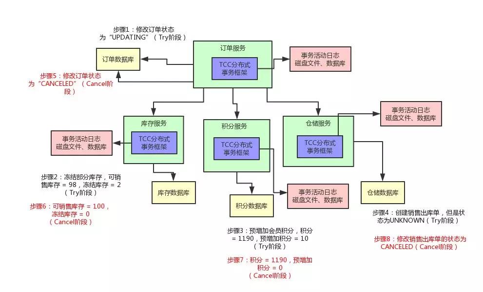 终于有人把“TCC分布式事务”实现原理讲明白了