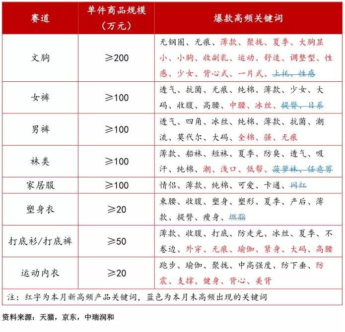 最近服装电商行情,贴身衣物市场