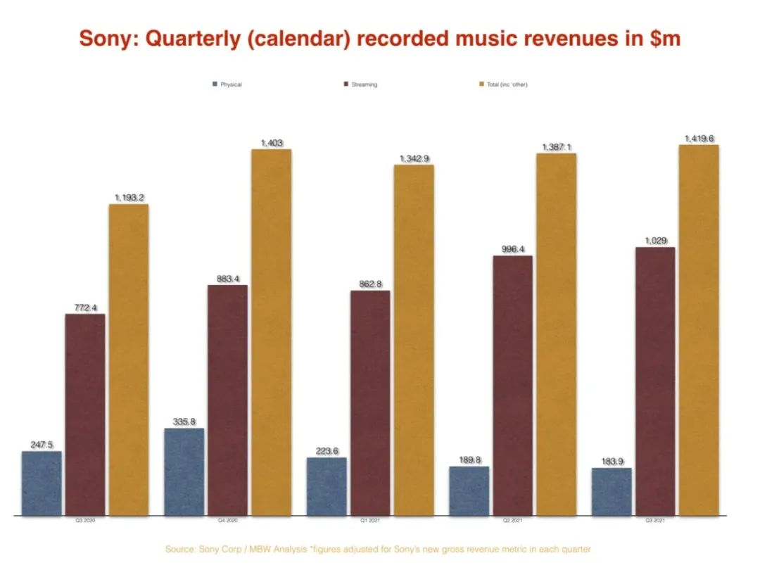 spotify财报,环球音乐集团的年度报表
