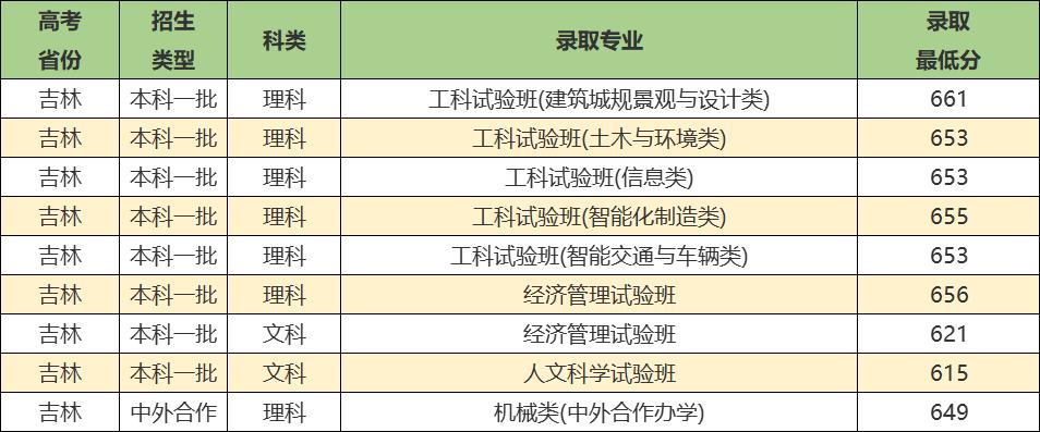 同济大学实力强吗,同济大学优势学科排名