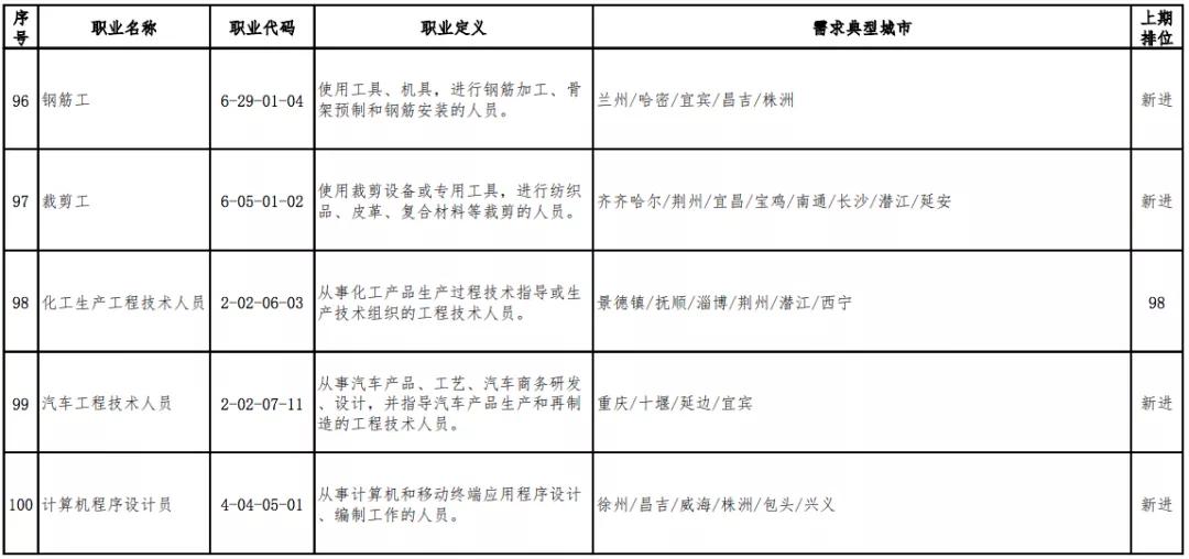 官宣的13个职业 (十大新职业官宣)