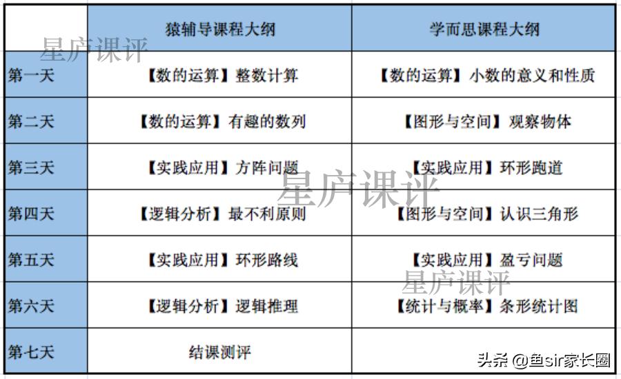 猿辅导与学而思哪个更靠谱,猿辅导和学而思哪个阅读理解好