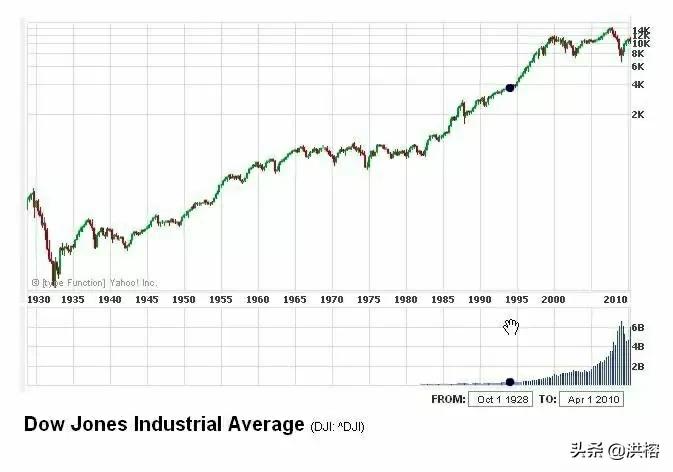 疫情期间全球股市筑底成功，早已迈入长期大牛市