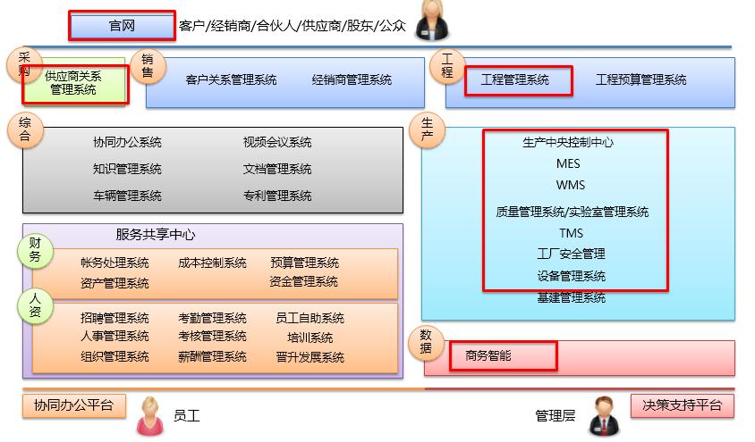 成果｜东方雨虹产品唯一身份全供应链管理协同系统应用研究