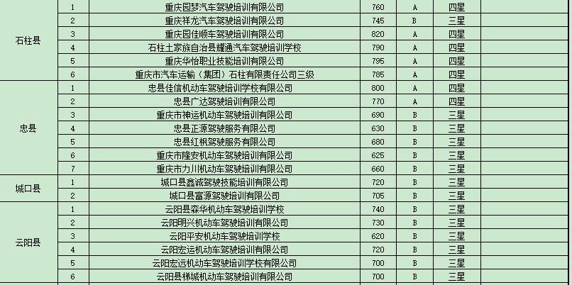 重庆驾校培训合格率,重庆市驾校培训监管