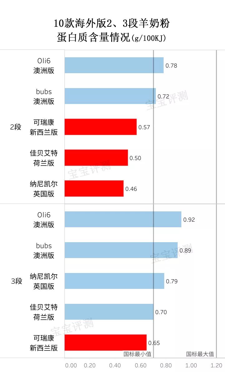 进口羊奶粉测评对比,15款高端羊奶粉深度评测