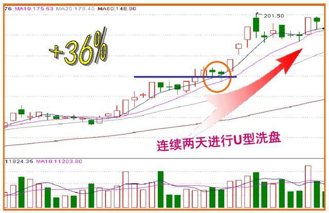 洗盘的常见走势分时,洗盘的分时线走势