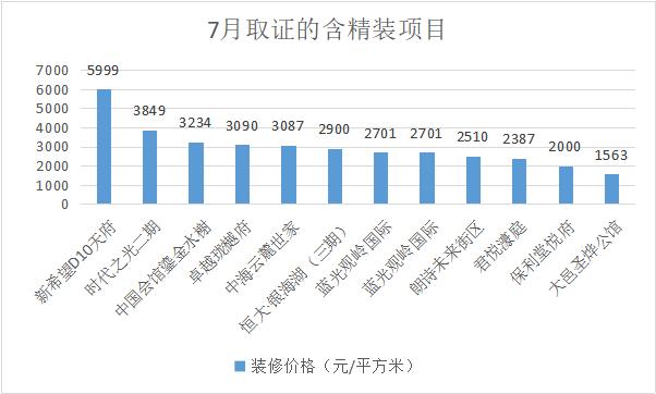 成都楼市报告7月版,成都7月楼市
