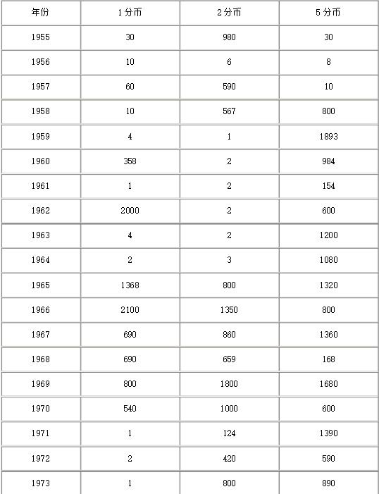 中国前三套硬币流入民间多少枚,第一套硬币哪个最值钱