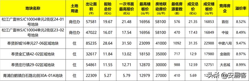 上海第二次集中供地成交,上海第二批集中供地