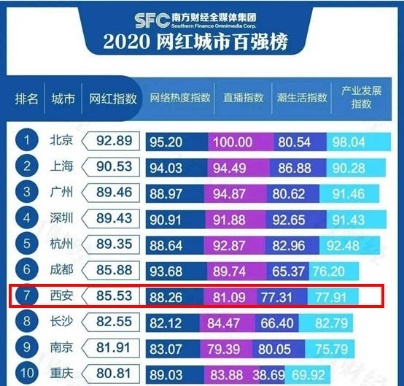 2021西安关键词排名,西安上半年旅游