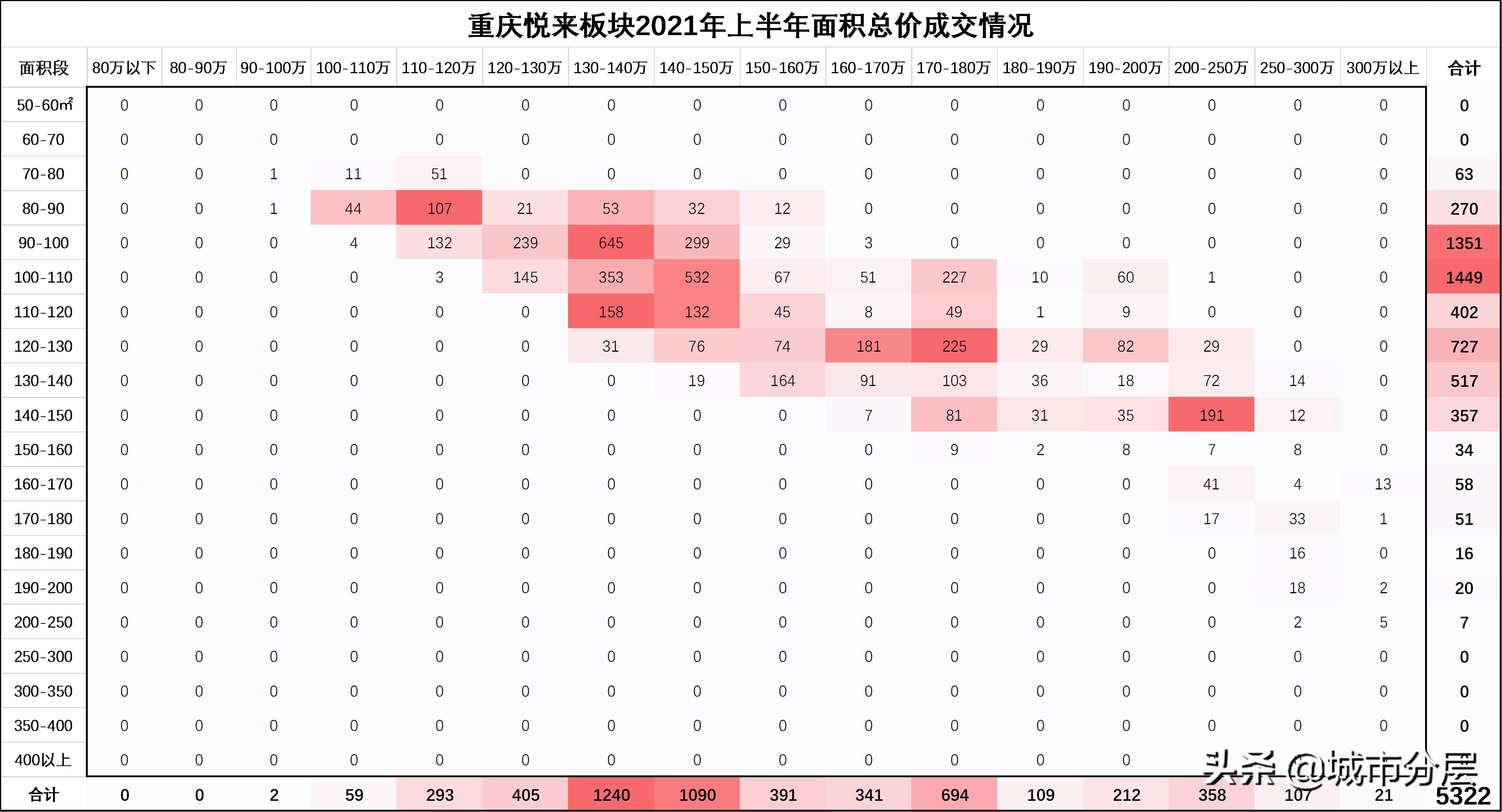 不敢想像！悦来居然是重庆北区最大输家？