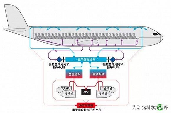 飞机在高空怎么保持气压,飞机在高空飞哪来氧气
