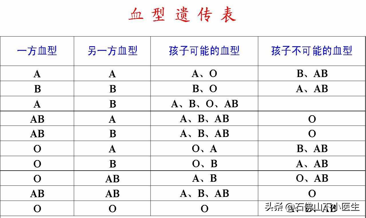 abo血型系统中什么血型最好,血型里面什么血型最好