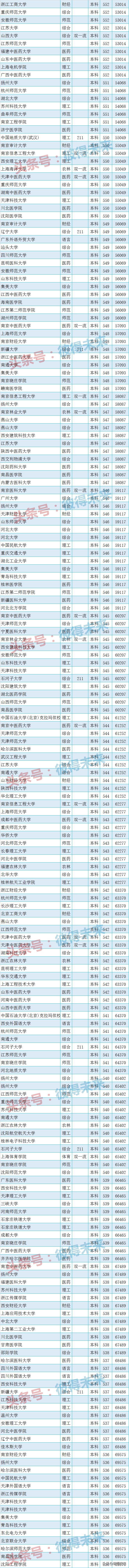 江苏高校录取分数线排名,全国高校在江苏的录取分数线排名