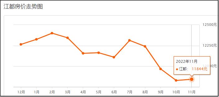 扬州新楼盘下跌最惨名单,扬州名门一品房价跌了吗