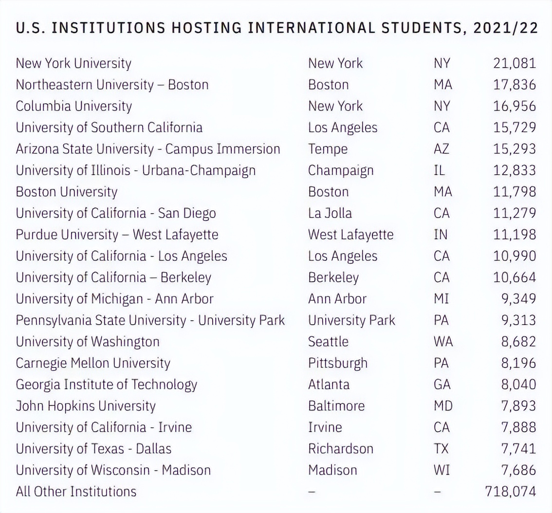 重磅！《2022美国门户开放报告》发布：中国在美留学生下降8.6％