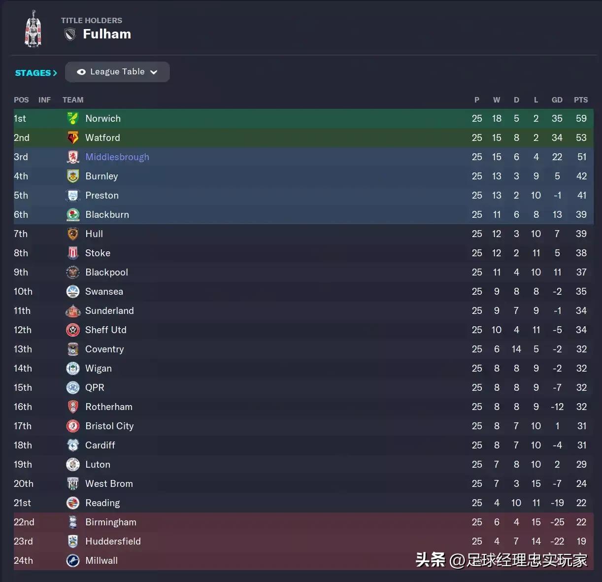 足球经理2023所有球员数据,足球经理2020球队动态