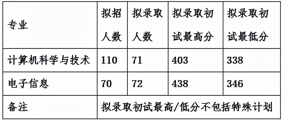 吉林大学计算机科学与技术学院考研分析