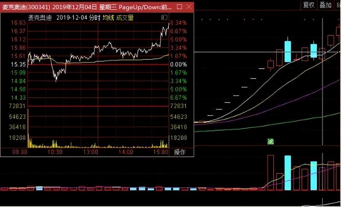 判断股票趋势最简单方法,每日股票看盘分析后期走势预测