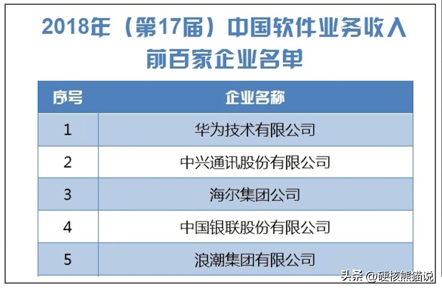 18届中国第一，打破国外垄断，华为软件实力超越腾讯和阿里？