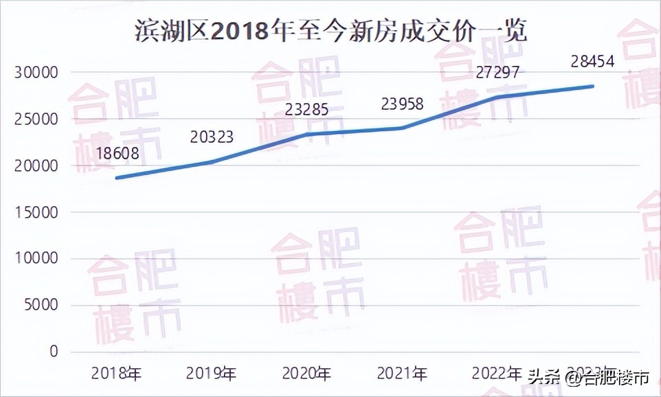 滨湖二手房200多平,滨湖二手房出售15万以下