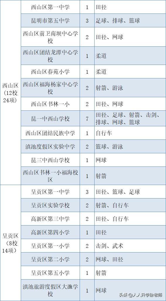 昆明市初中学生招生报名,昆明市高中招生报名志愿