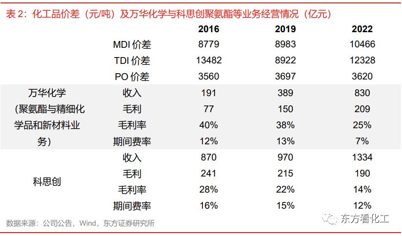 科思创巴斯夫降价,科思创收购帝斯曼消息