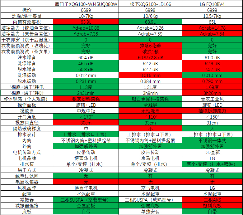 家电大兵测评滚筒洗衣机,家电大兵松下洗衣机拆解视频