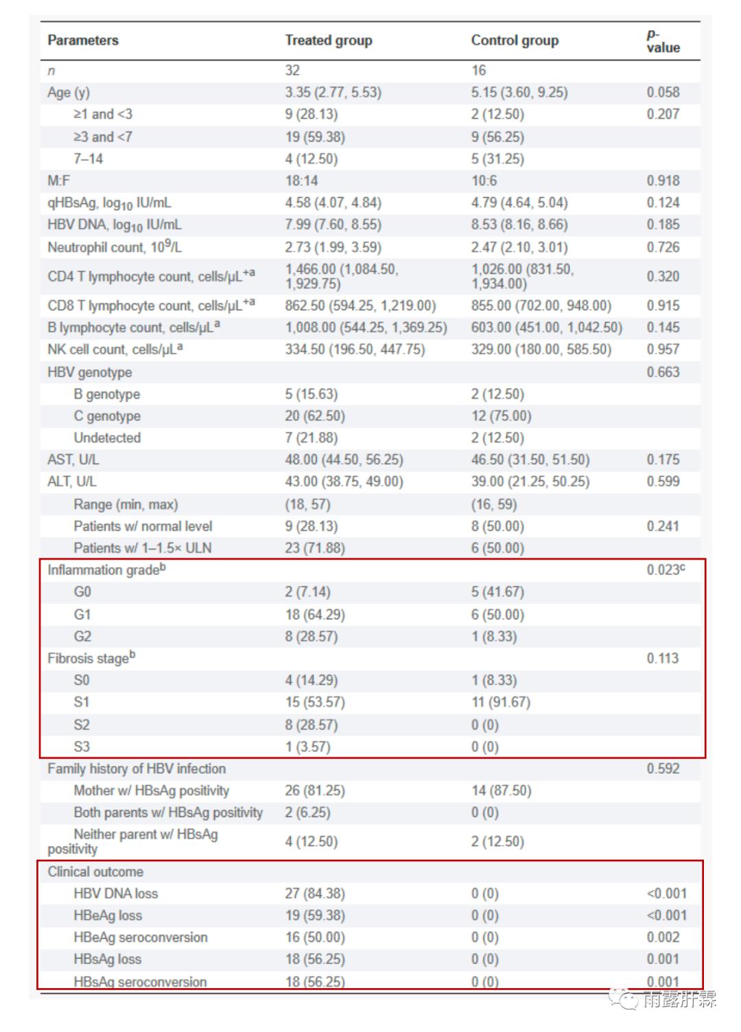 王福生院士/张敏教授团队：高病毒载量、ALT正常或轻度升高的慢乙肝儿童经干扰素α治疗后临床治愈率超50%