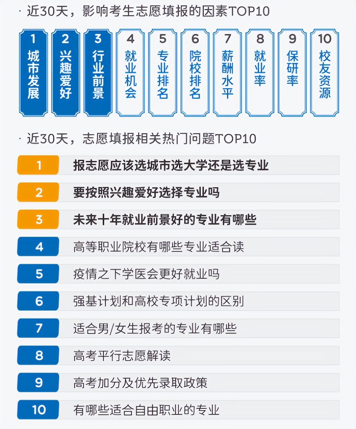 排名前十的高考热搜专业出炉,高考热搜专业排行榜