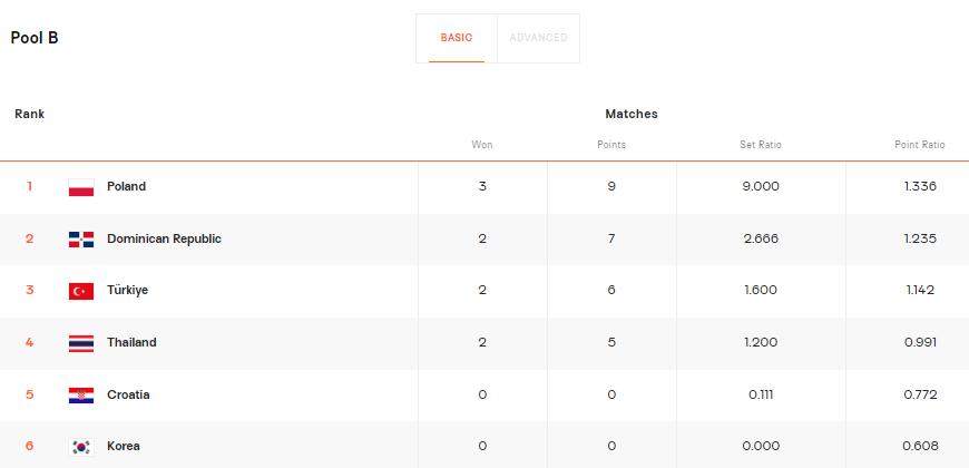 东京奥运会女排韩国vs土耳其,中国女排以3比0横扫土耳其女排