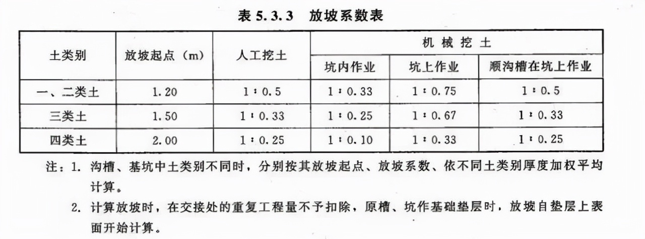 放坡系数算斜边,放坡系数有1比0.07吗
