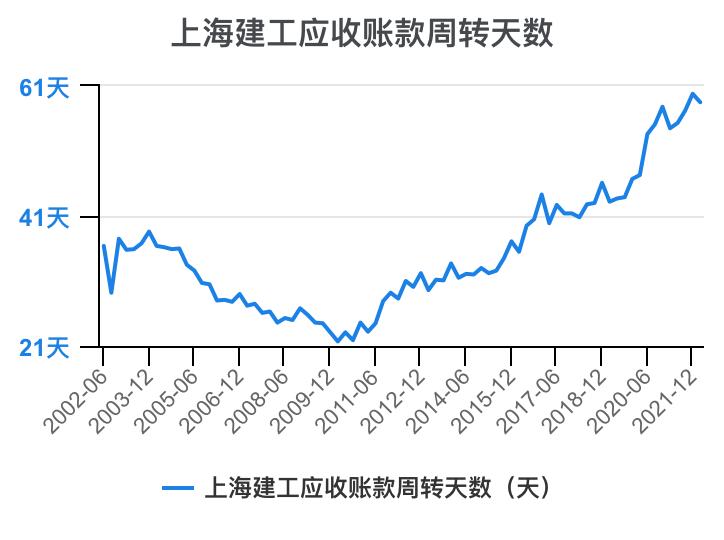 上海建工集团财务指标,上海建工股票财务分析