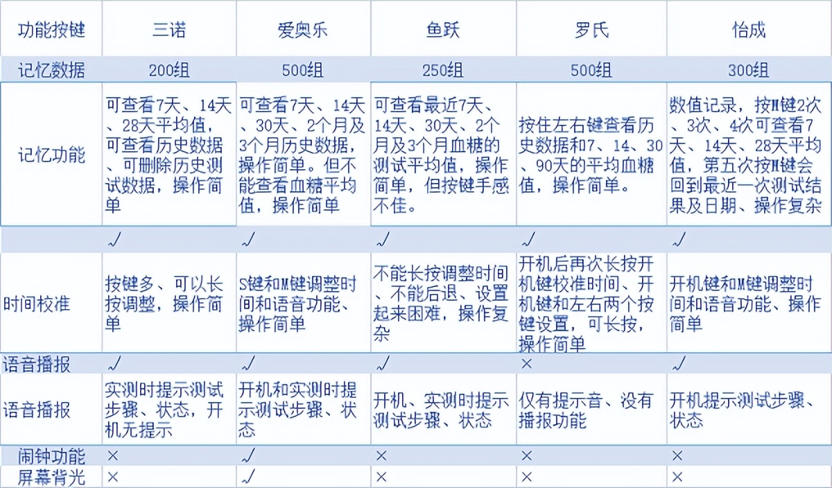 动态血糖仪指尖血糖仪准确度,三诺血糖仪动态血糖仪准确度