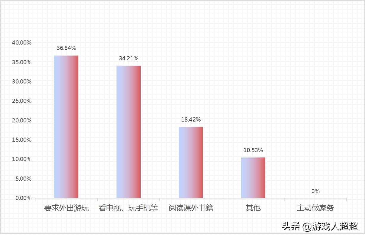 邢台中小学生课外时间安排调查问卷数据出炉