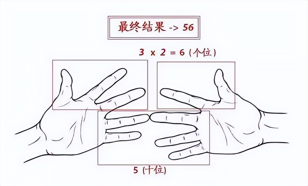 10个手指记住乘法口诀,用手指头算乘法口诀