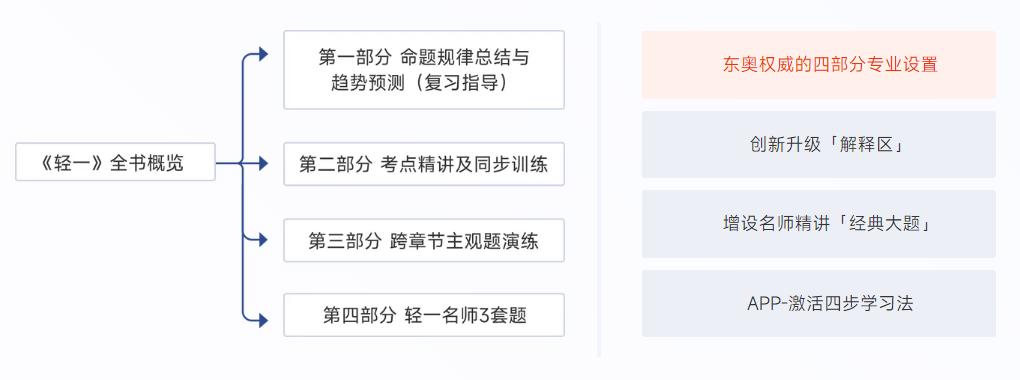 东奥注会轻松过关系列,东奥注会轻松过关12345需要全买吗