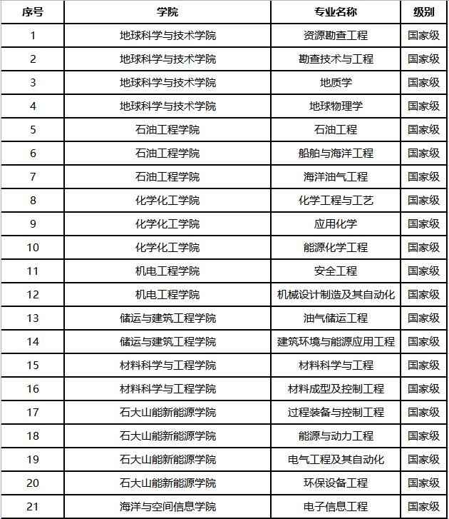 为什么叫中国石油大学,为什么报石油这个专业