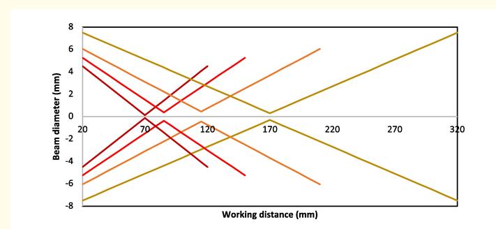 对激光特性进行控制和改善的方法,激光系统的功率