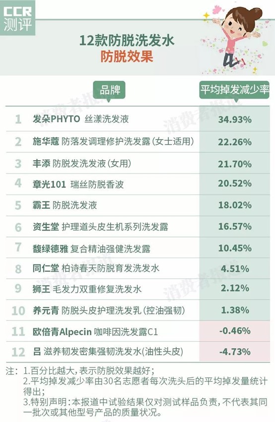 防脱发洗发水排名第一真实测评,洗发水推荐2022公认最好的洗发水