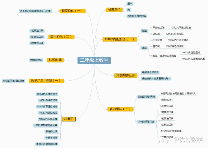 二年级孩子数学基础太差如何辅导,小孩二年级数学跟不上怎么辅导