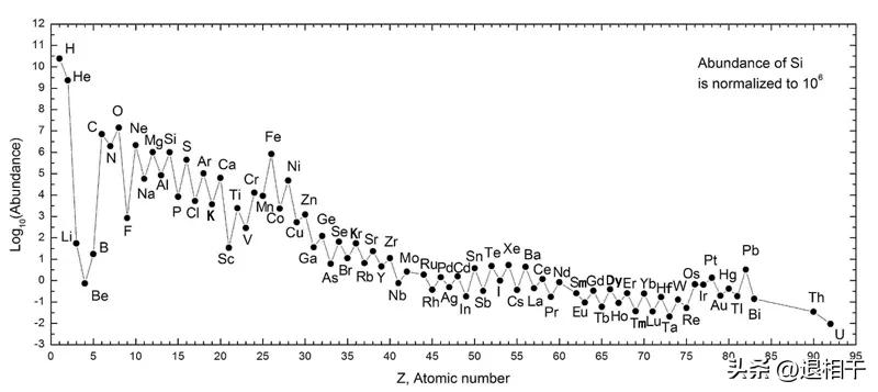 宇宙中氢资源,宇宙的氢在减少吗