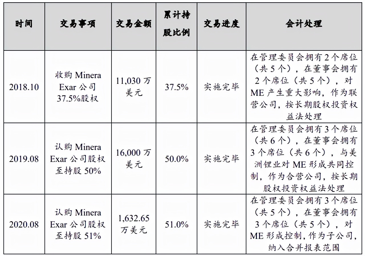 全球锂矿储量被抢购,全球最大锂矿争夺